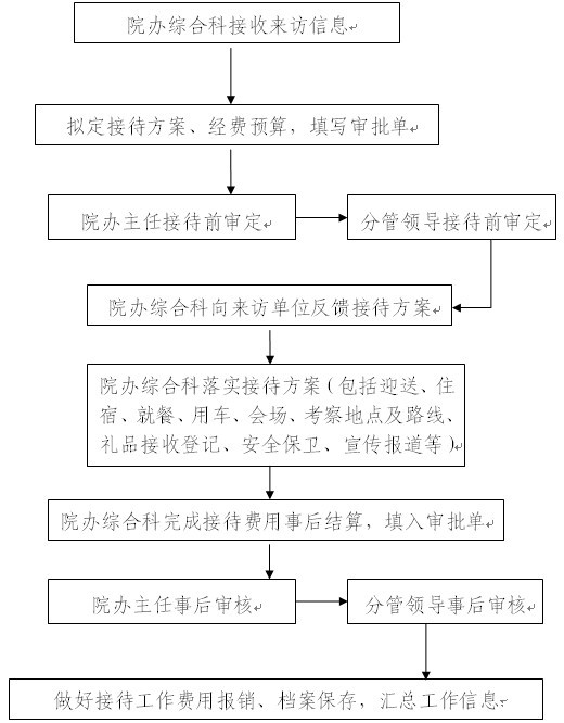 接待工作流程